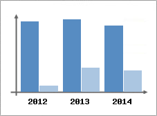 Chiffre d'affaires et Rentabilit