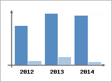 Chiffre d'affaires et Rentabilit