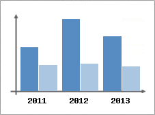 Chiffre d'affaires et Rentabilit
