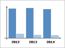Chiffre d'affaires et Rentabilit