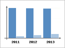 Chiffre d'affaires et Rentabilit