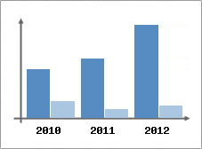 Chiffre d'affaires et Rentabilit