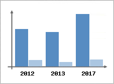 Chiffre d'affaires et Rentabilit