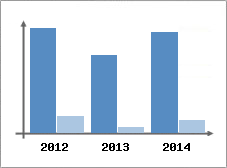 Chiffre d'affaires et Rentabilit