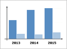 Chiffre d'affaires et Rentabilit