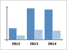 Chiffre d'affaires et Rentabilit