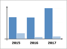Chiffre d'affaires et Rentabilité
