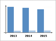 Chiffre d'affaires et Rentabilit
