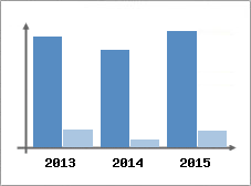 Chiffre d'affaires et Rentabilit