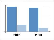Chiffre d'affaires et Rentabilité