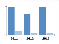 Chiffre d'affaires et Rentabilit