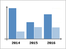 Chiffre d'affaires et Rentabilit