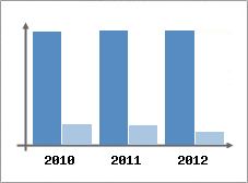 Chiffre d'affaires et Rentabilit