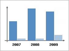 Chiffre d'affaires et Rentabilit