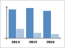 Chiffre d'affaires et Rentabilit