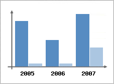 Chiffre d'affaires et Rentabilit