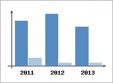 Chiffre d'affaires et Rentabilit