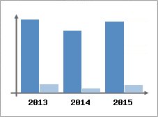 Chiffre d'affaires et Rentabilit