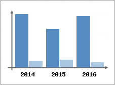 Chiffre d'affaires et Rentabilit