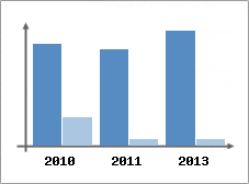 Chiffre d'affaires et Rentabilit