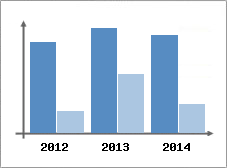 Chiffre d'affaires et Rentabilit