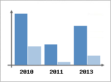 Chiffre d'affaires et Rentabilit