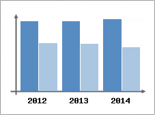 Chiffre d'affaires et Rentabilit