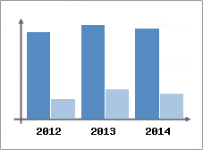 Chiffre d'affaires et Rentabilit