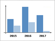 Chiffre d'affaires et Rentabilité