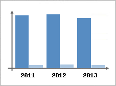 Chiffre d'affaires et Rentabilit