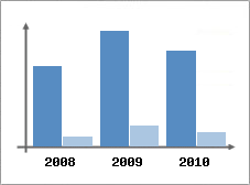 Chiffre d'affaires et Rentabilit