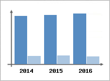 Chiffre d'affaires et Rentabilit