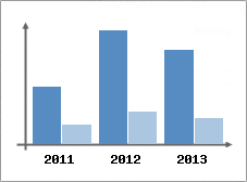 Chiffre d'affaires et Rentabilit