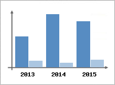 Chiffre d'affaires et Rentabilit