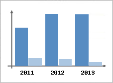 Chiffre d'affaires et Rentabilit