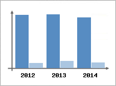 Chiffre d'affaires et Rentabilit