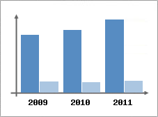 Chiffre d'affaires et Rentabilit