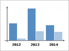 Chiffre d'affaires et Rentabilit