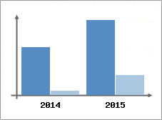 Chiffre d'affaires et Rentabilit