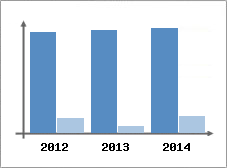 Chiffre d'affaires et Rentabilit