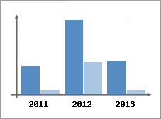 Chiffre d'affaires et Rentabilit