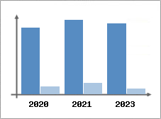 Chiffre d'affaires et Rentabilit