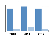 Chiffre d'affaires et Rentabilit