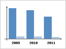 Chiffre d'affaires et Rentabilit