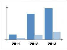 Chiffre d'affaires et Rentabilit