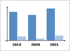 Chiffre d'affaires et Rentabilité