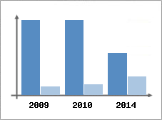 Chiffre d'affaires et Rentabilit