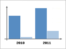 Chiffre d'affaires et Rentabilit