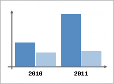 Chiffre d'affaires et Rentabilit