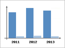 Chiffre d'affaires et Rentabilit
